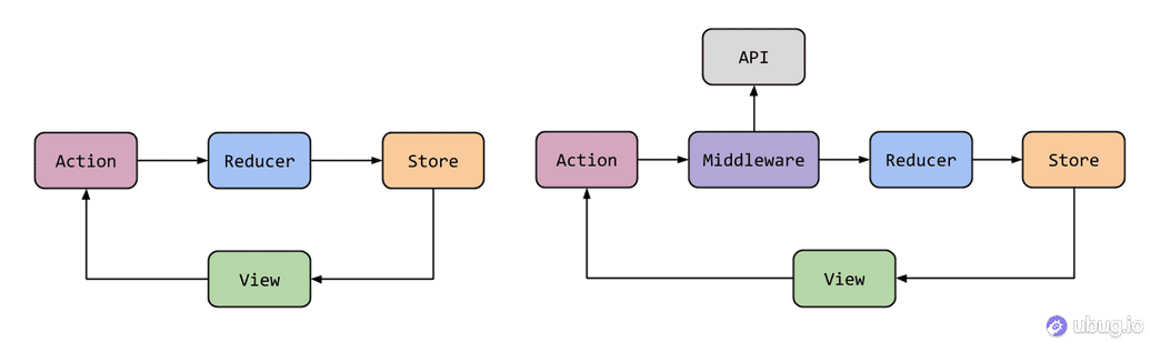 redux 的数据流转